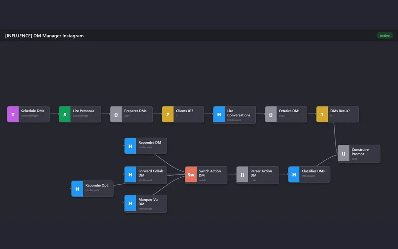 Le workflow n8n qui gère les messages privés Instagram.