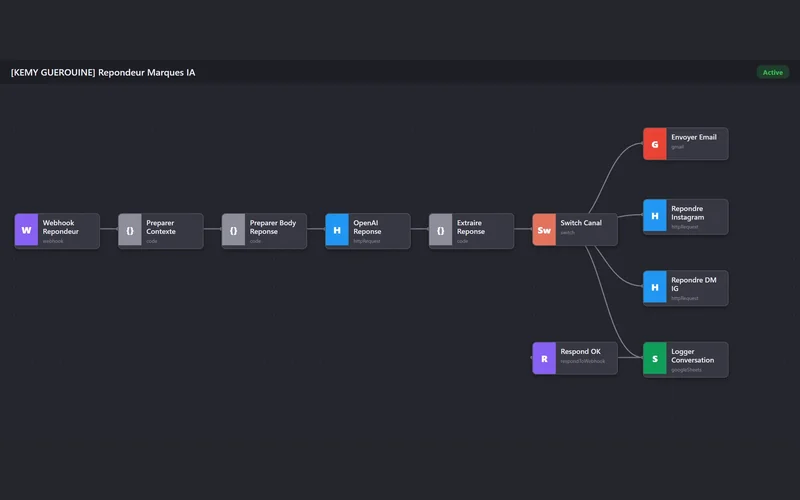 Le workflow n8n du répondeur aux marques, sur Instagram.